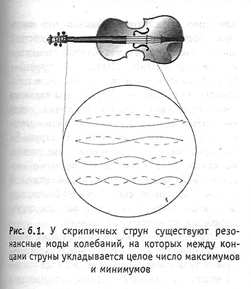 Резонансные колебания