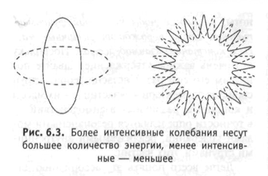 Интенсивность колебаний